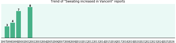 Could Vanceril cause Sweating increased?